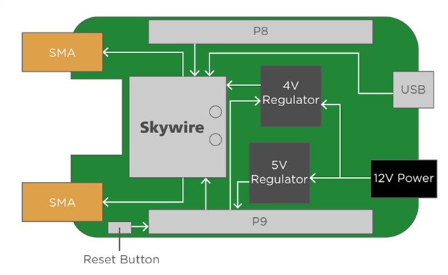 Block Diagram - Airgain NL-AB-BBCL Skywire® BeagleBone Cape Lite Dev Kit Block Diagram - Airgain NL-AB-BBCL Skywire® BeagleBone Cape Lite Dev Kit